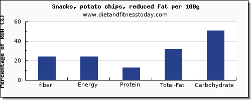 fiber and nutrition facts in potato chips per 100g